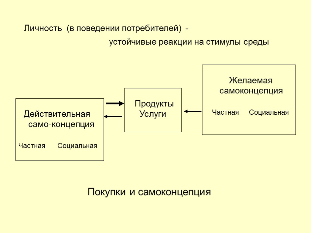 31 Действительная само-концепция Частная Социальная Продукты Услуги Желаемая самоконцепция Частная Социальная Личность (в поведении